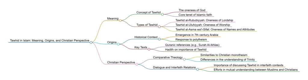 MindMap Tawhid, the oneness of God in Islam, its roots, theological weight, and how Christians can engage it in teaching, evangelism, and discipleship. 