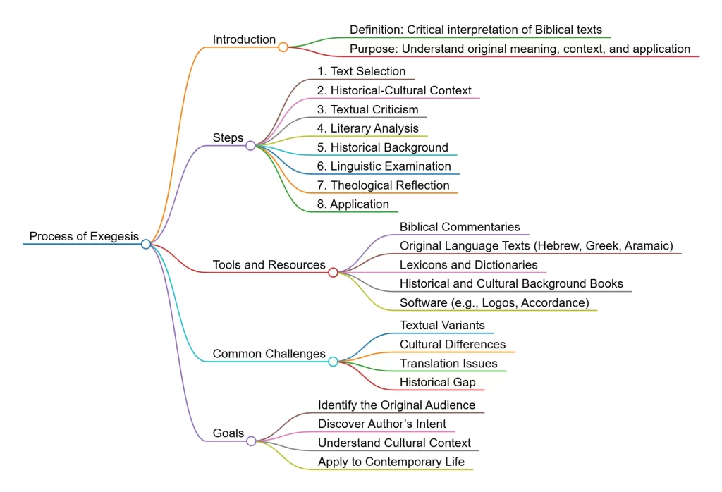 Process of Biblical Exegesis